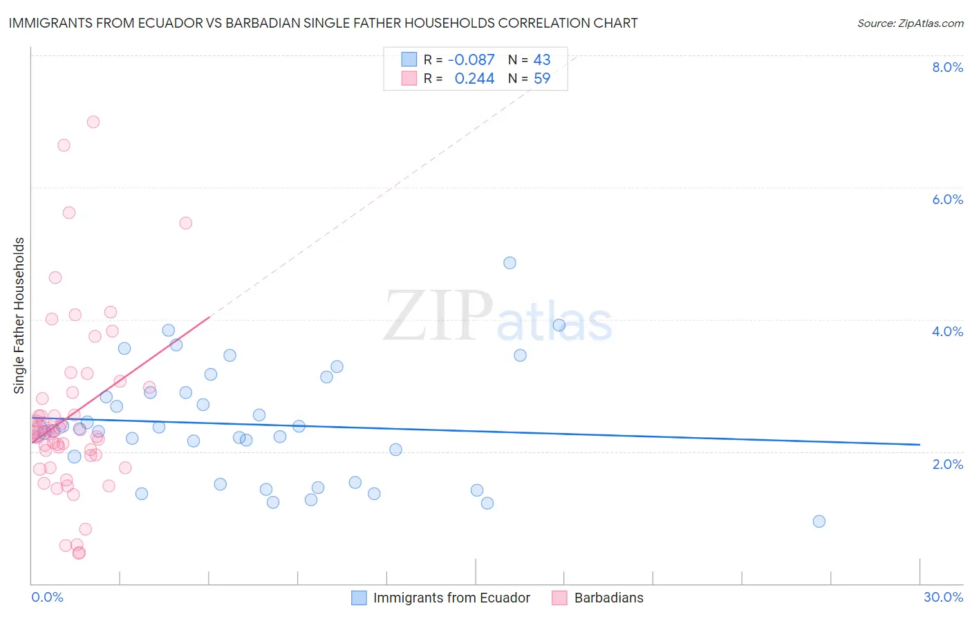 Immigrants from Ecuador vs Barbadian Single Father Households