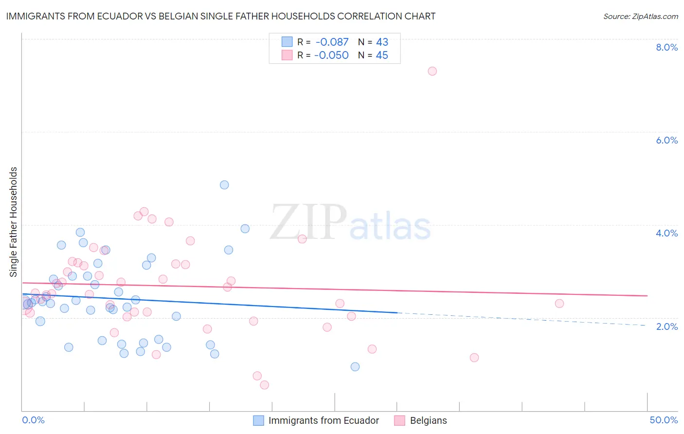 Immigrants from Ecuador vs Belgian Single Father Households