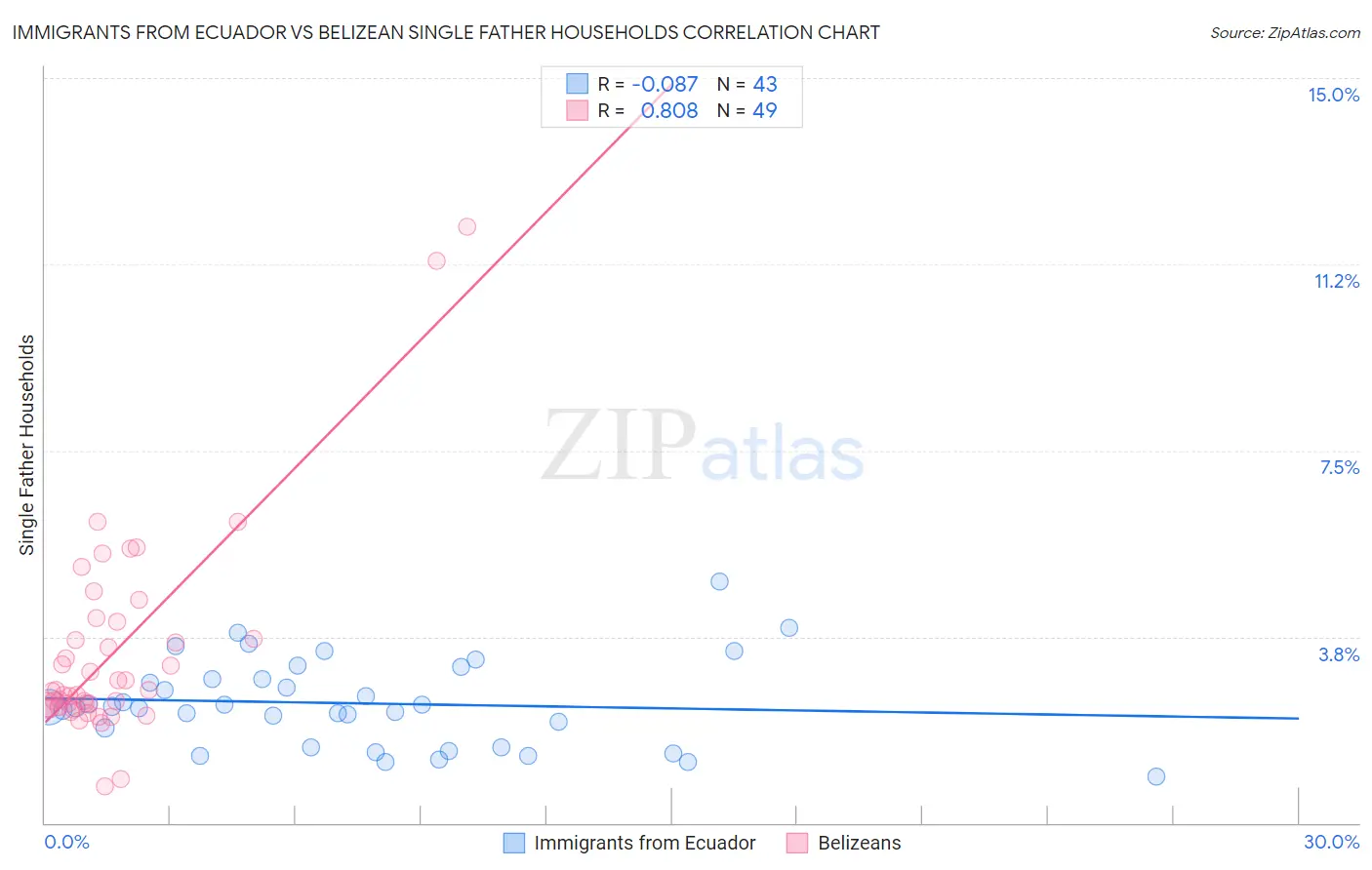 Immigrants from Ecuador vs Belizean Single Father Households
