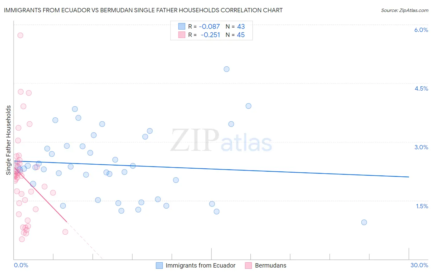 Immigrants from Ecuador vs Bermudan Single Father Households