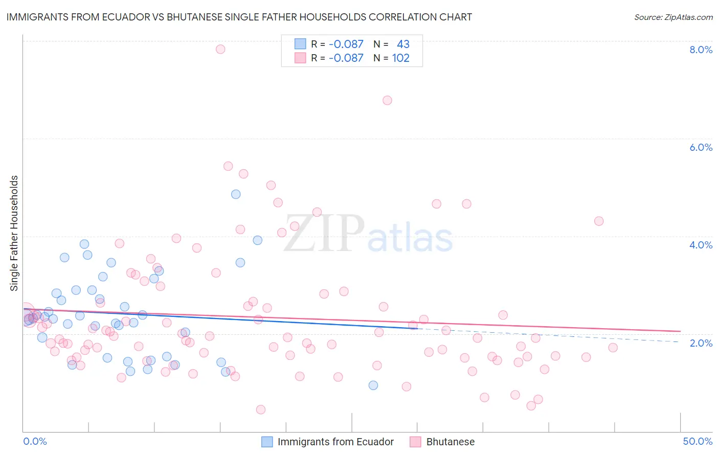 Immigrants from Ecuador vs Bhutanese Single Father Households