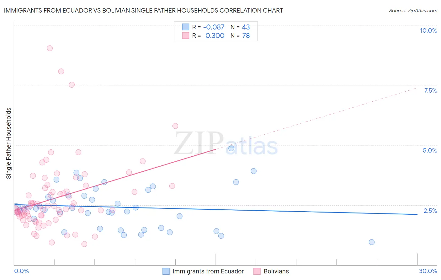 Immigrants from Ecuador vs Bolivian Single Father Households