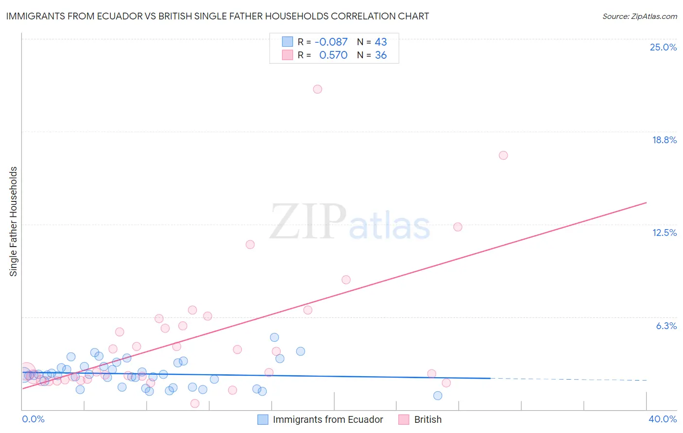 Immigrants from Ecuador vs British Single Father Households