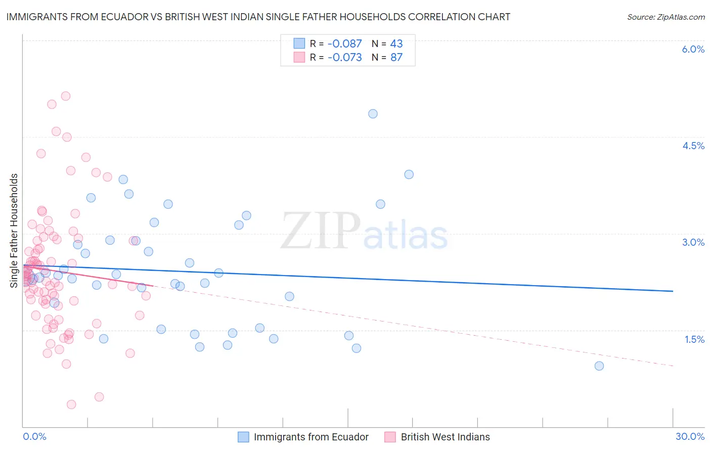 Immigrants from Ecuador vs British West Indian Single Father Households