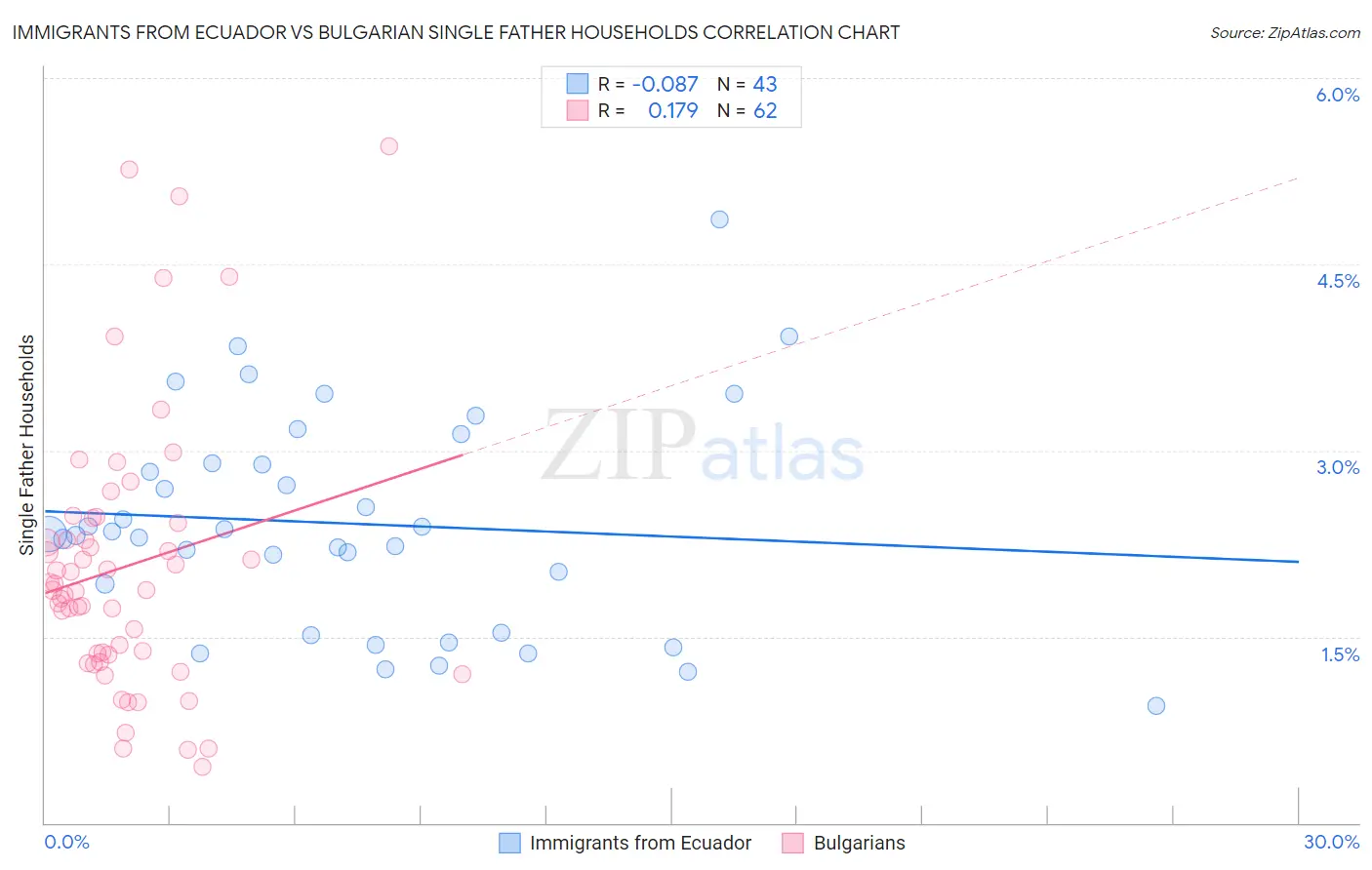 Immigrants from Ecuador vs Bulgarian Single Father Households