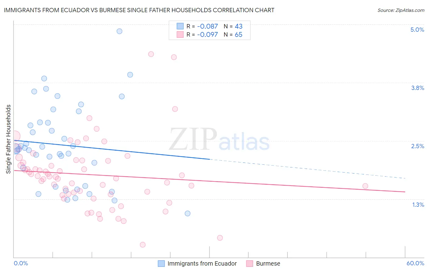 Immigrants from Ecuador vs Burmese Single Father Households