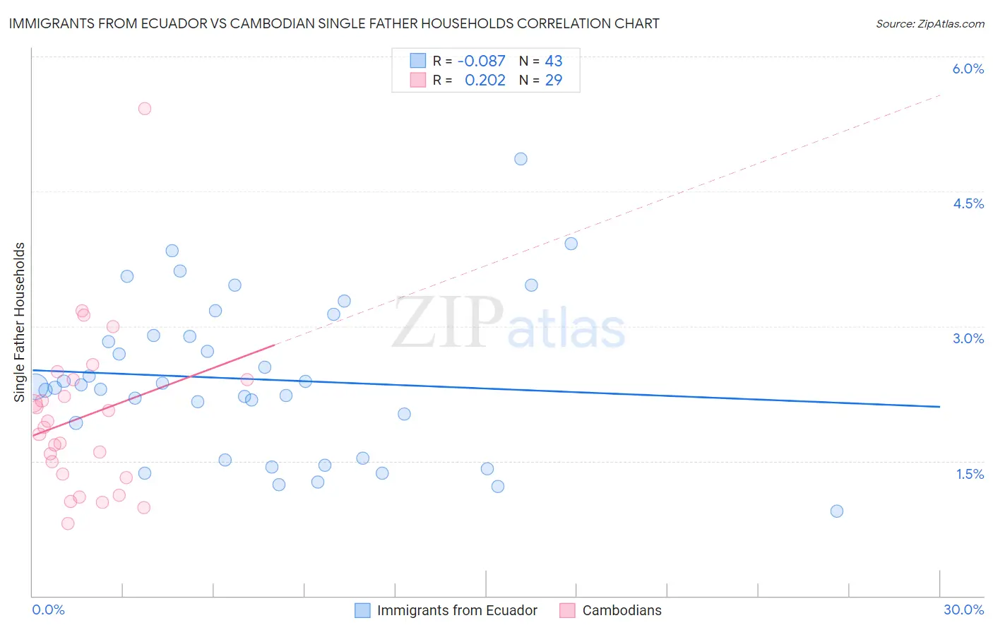 Immigrants from Ecuador vs Cambodian Single Father Households
