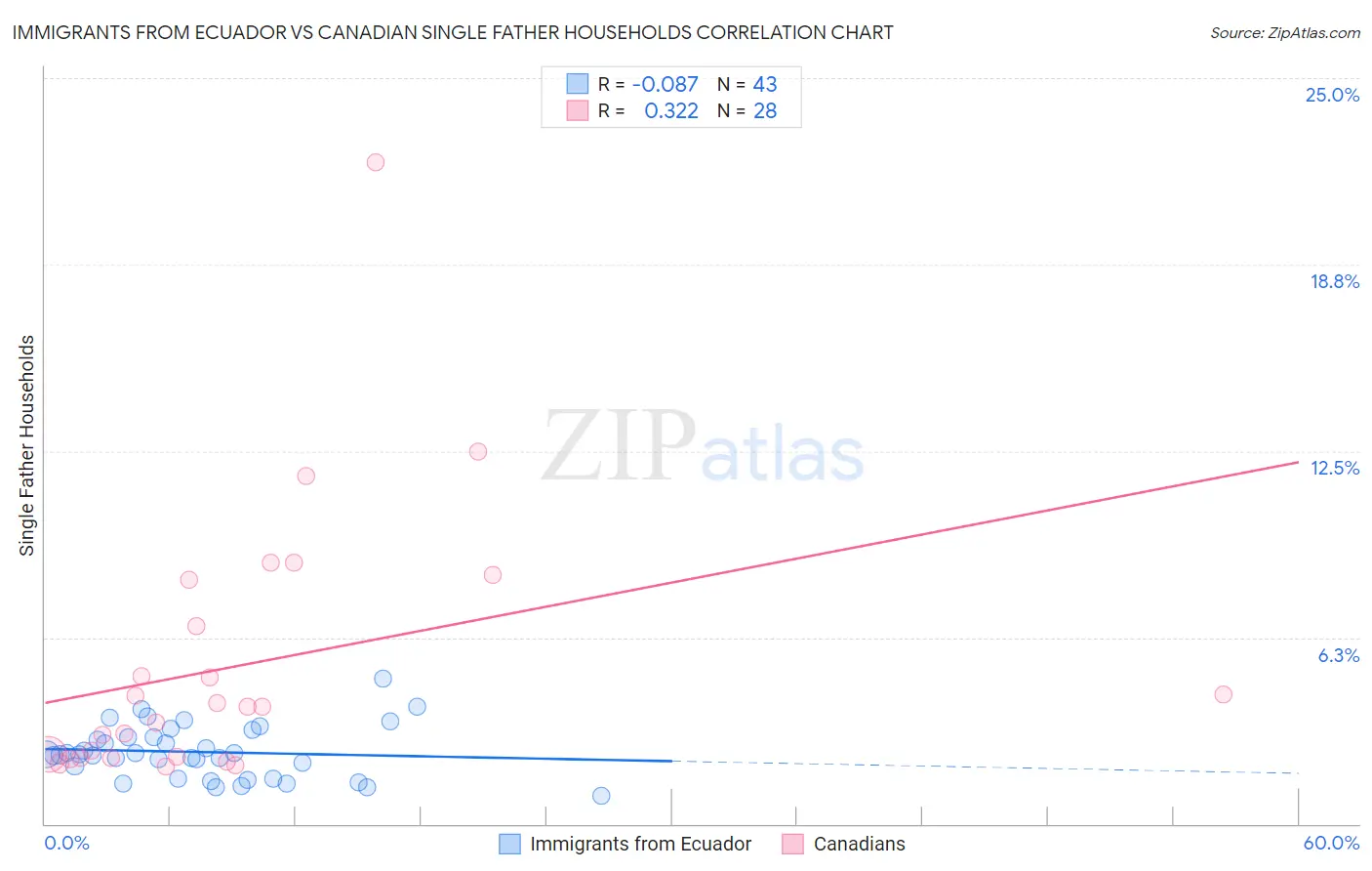 Immigrants from Ecuador vs Canadian Single Father Households