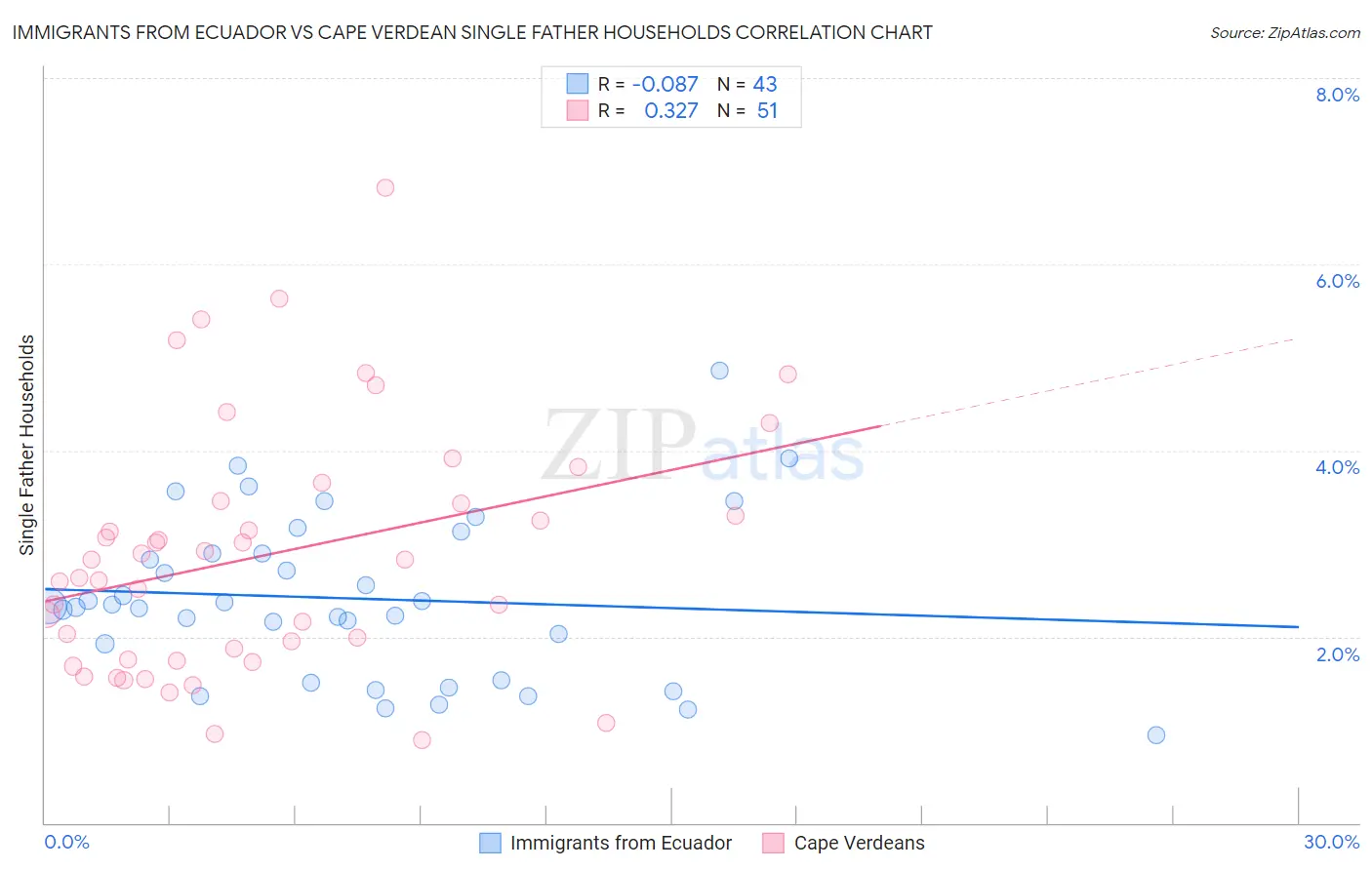 Immigrants from Ecuador vs Cape Verdean Single Father Households