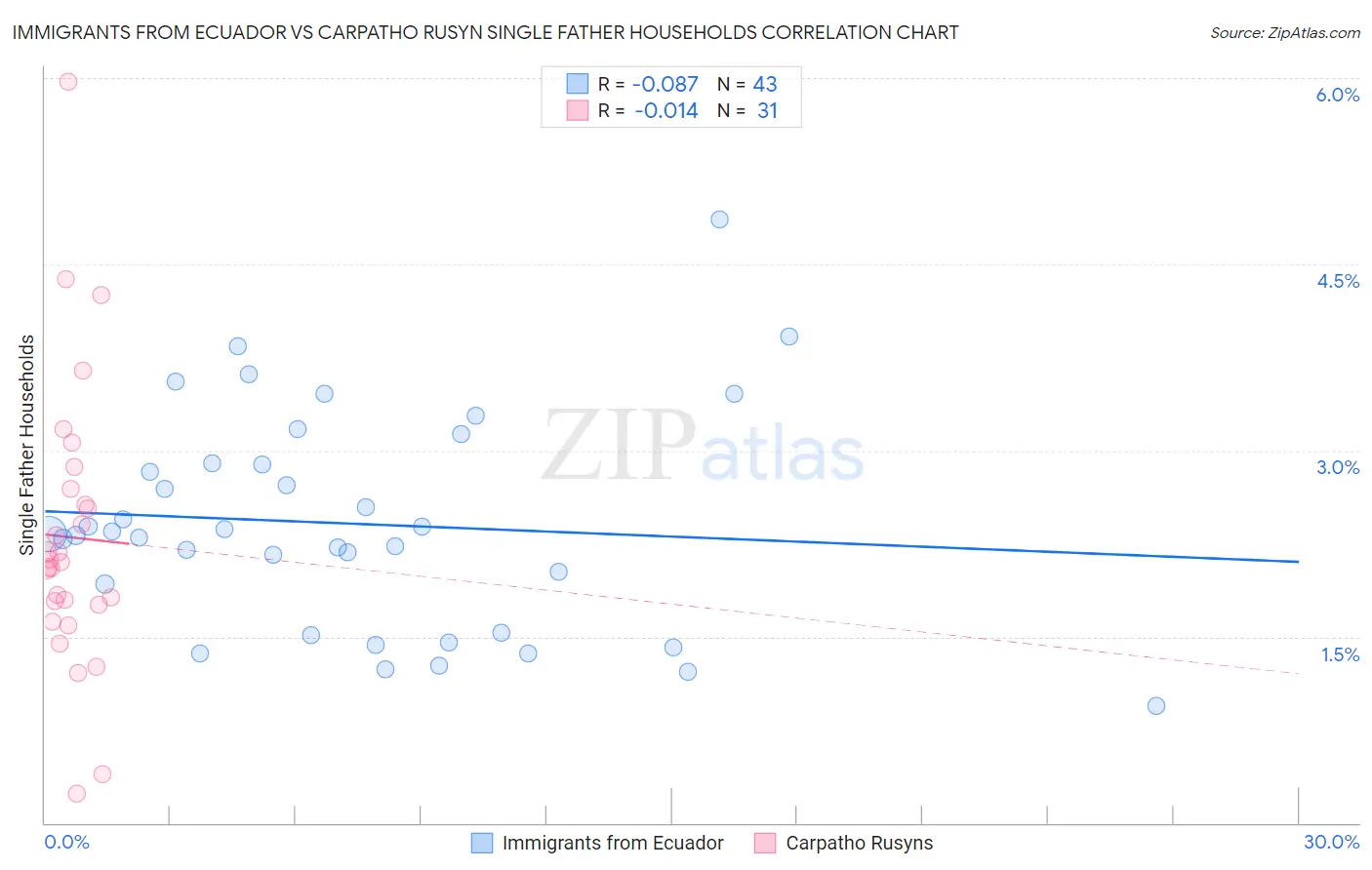 Immigrants from Ecuador vs Carpatho Rusyn Single Father Households