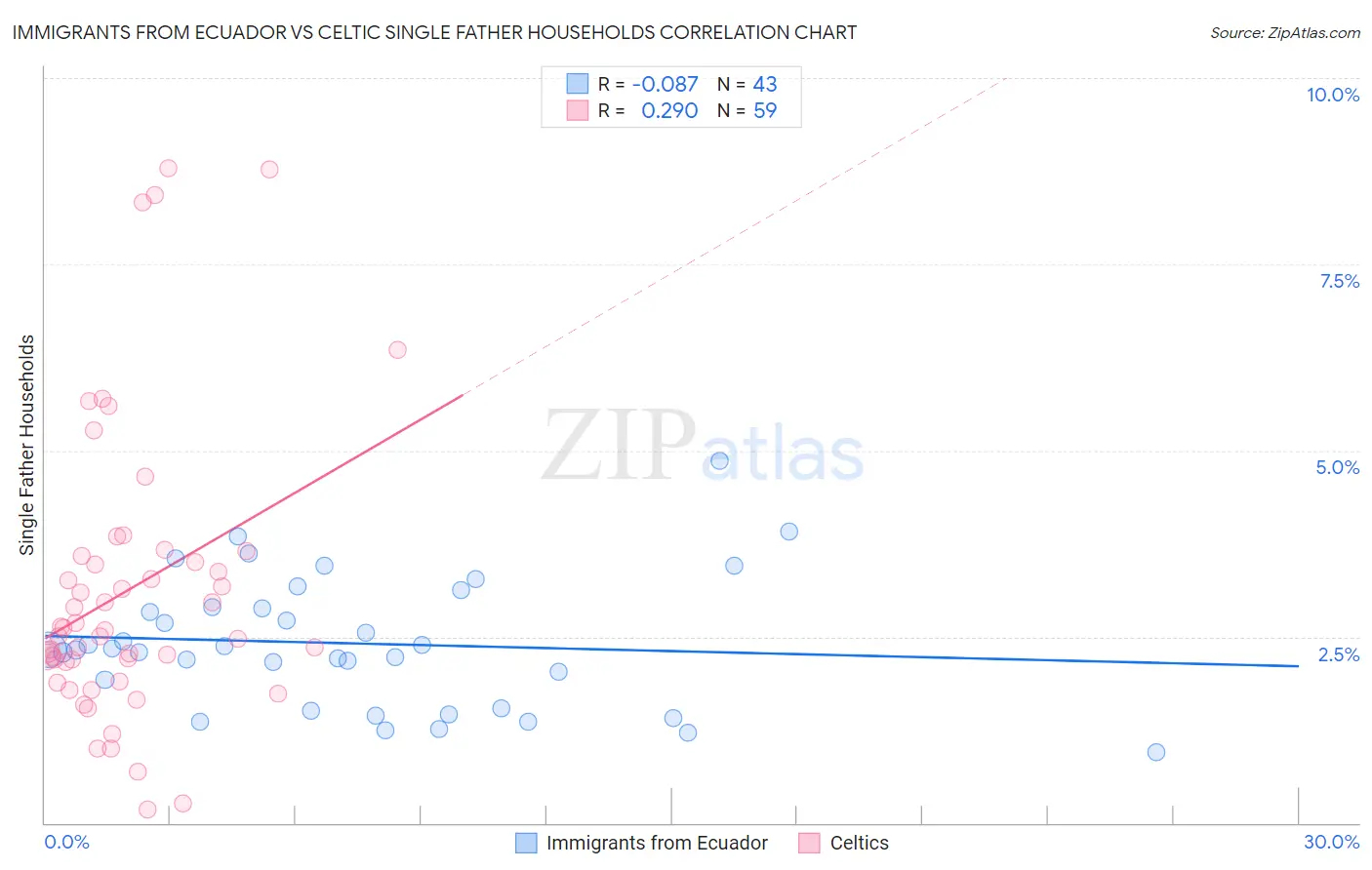 Immigrants from Ecuador vs Celtic Single Father Households