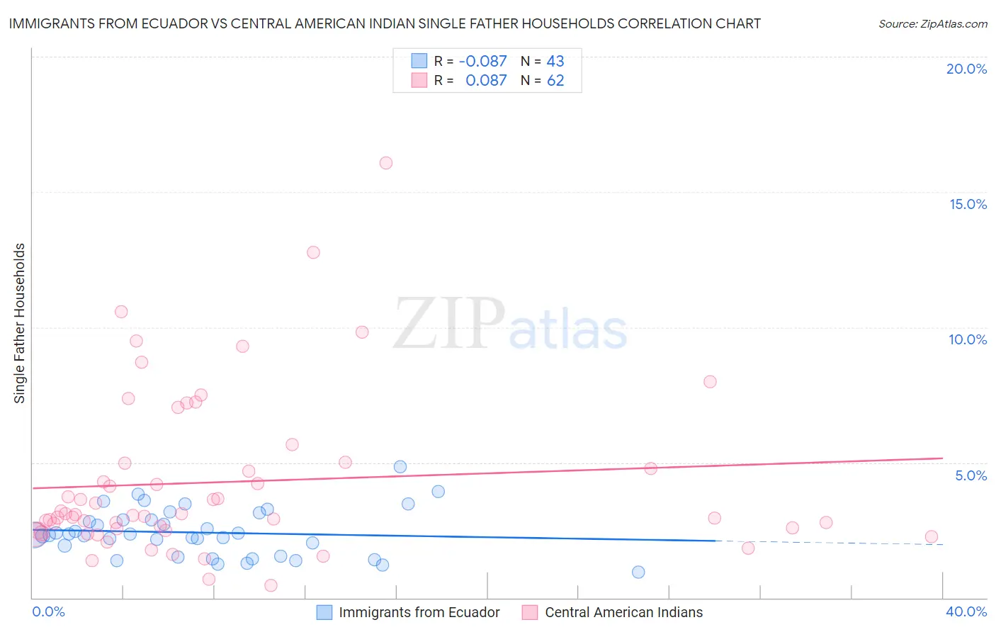 Immigrants from Ecuador vs Central American Indian Single Father Households