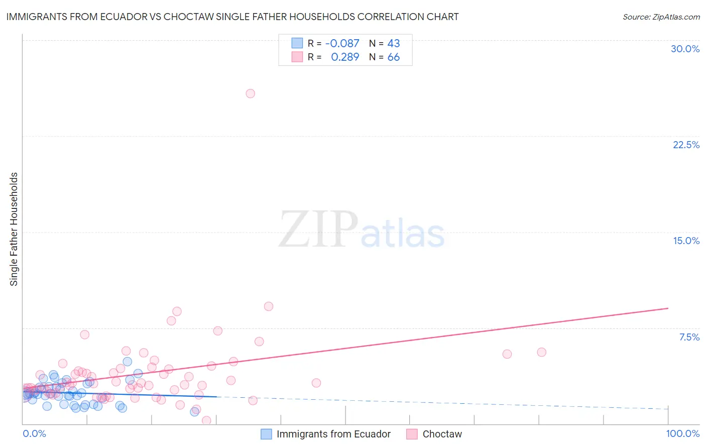 Immigrants from Ecuador vs Choctaw Single Father Households
