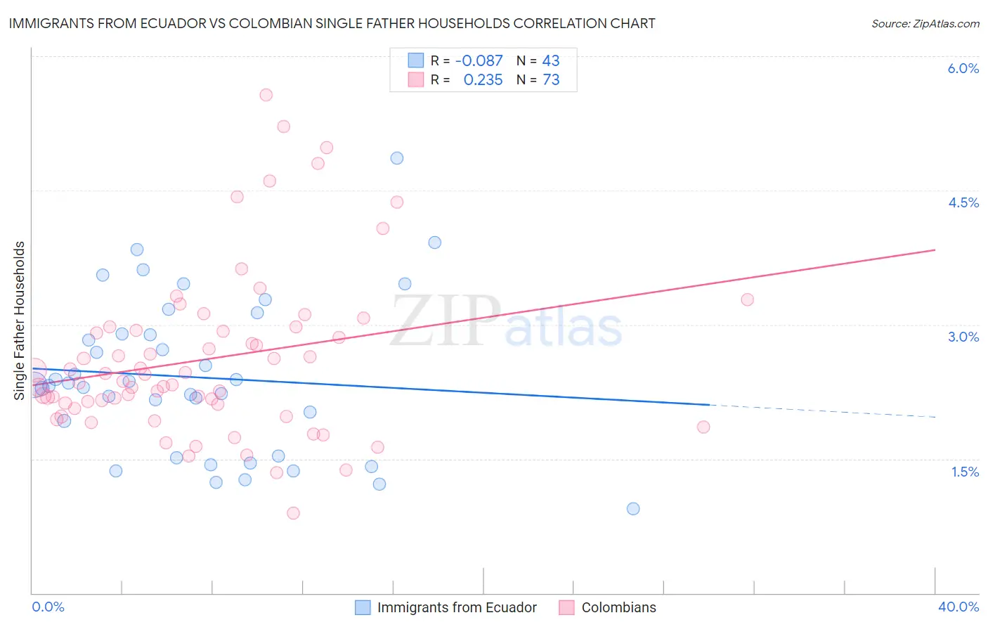 Immigrants from Ecuador vs Colombian Single Father Households