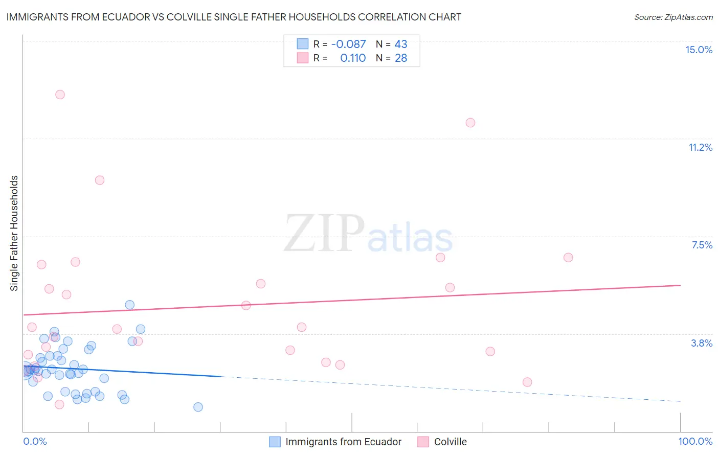 Immigrants from Ecuador vs Colville Single Father Households