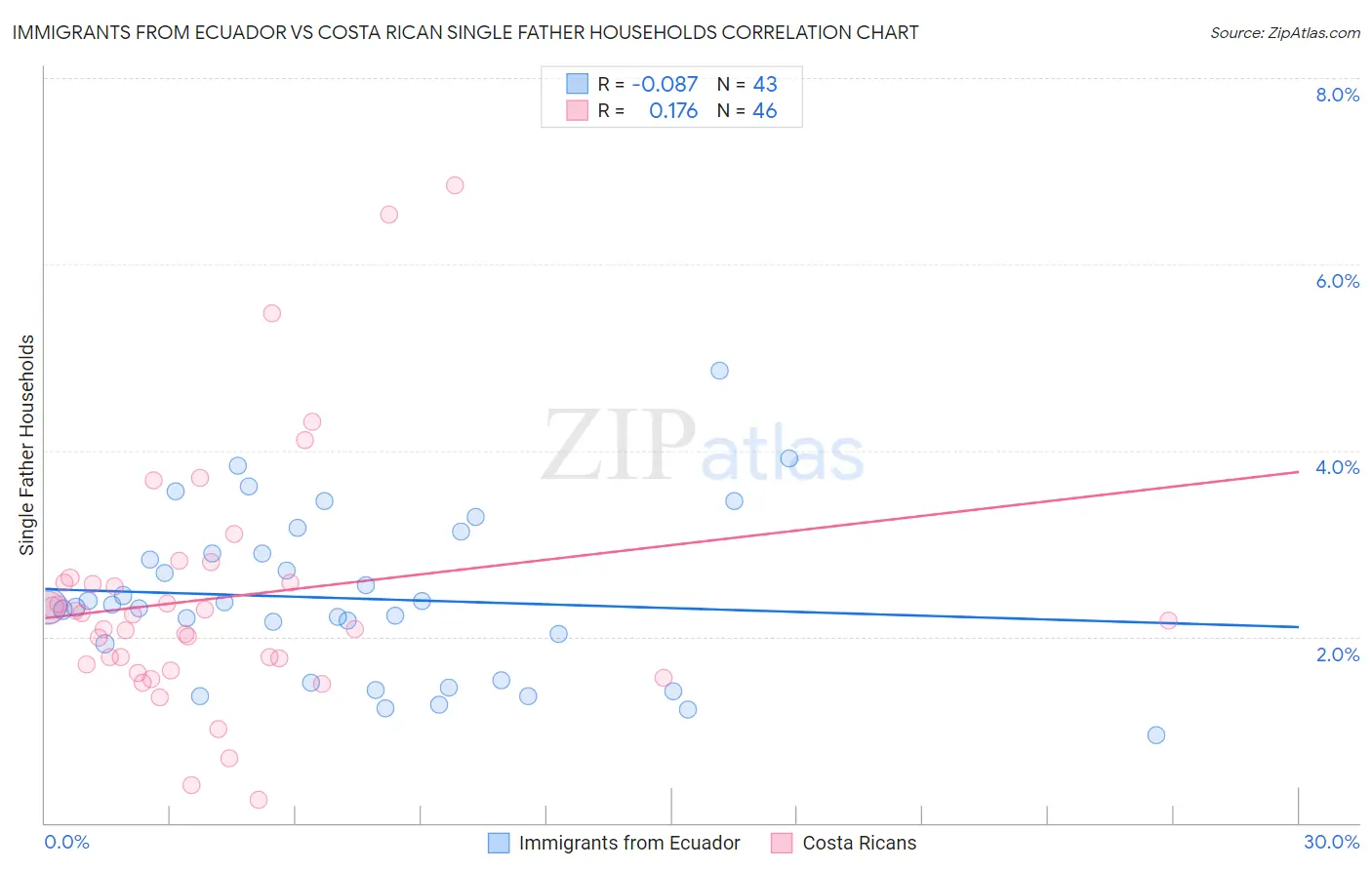 Immigrants from Ecuador vs Costa Rican Single Father Households
