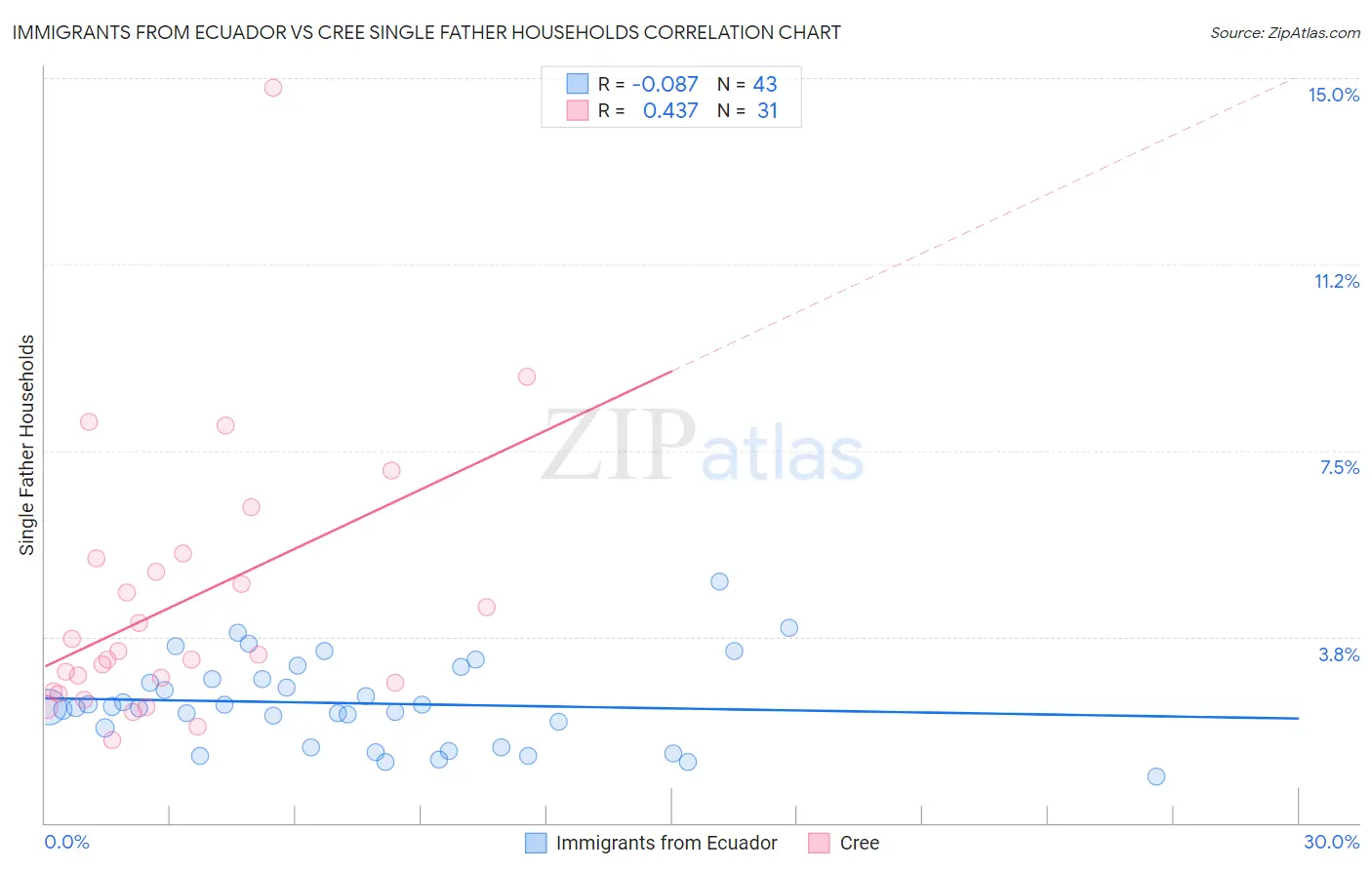 Immigrants from Ecuador vs Cree Single Father Households