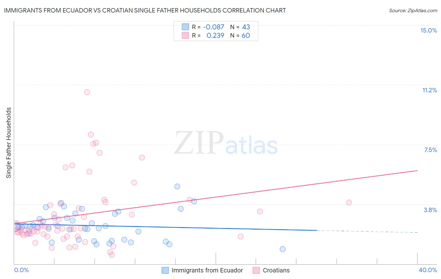 Immigrants from Ecuador vs Croatian Single Father Households