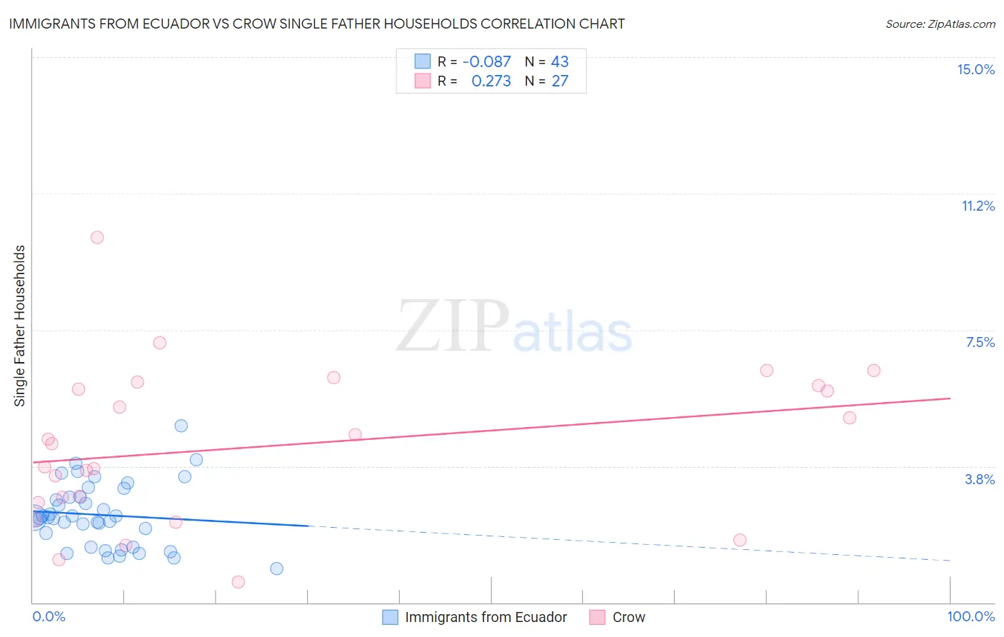 Immigrants from Ecuador vs Crow Single Father Households