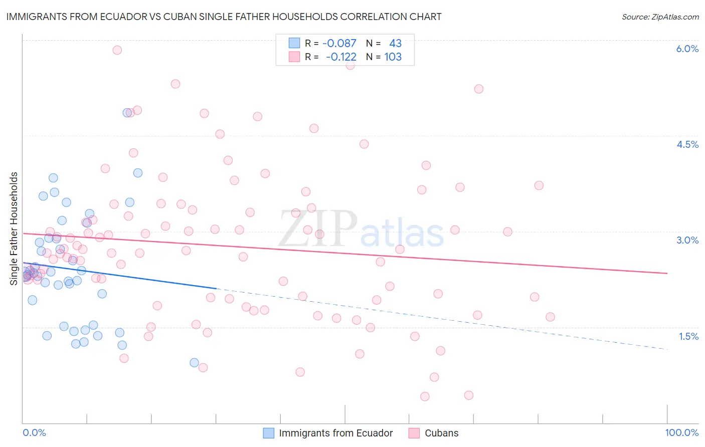 Immigrants from Ecuador vs Cuban Single Father Households