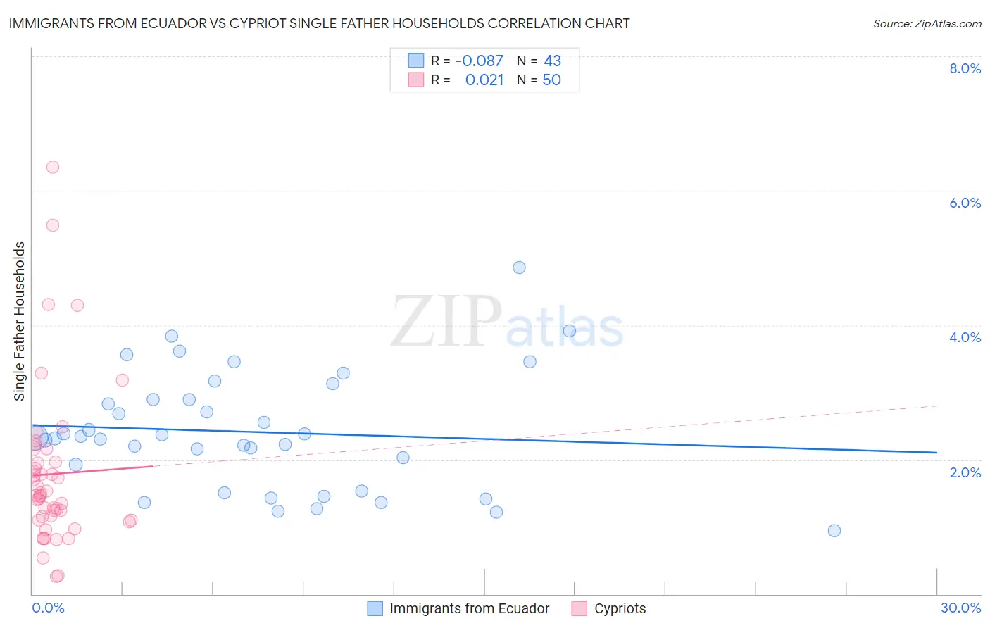 Immigrants from Ecuador vs Cypriot Single Father Households