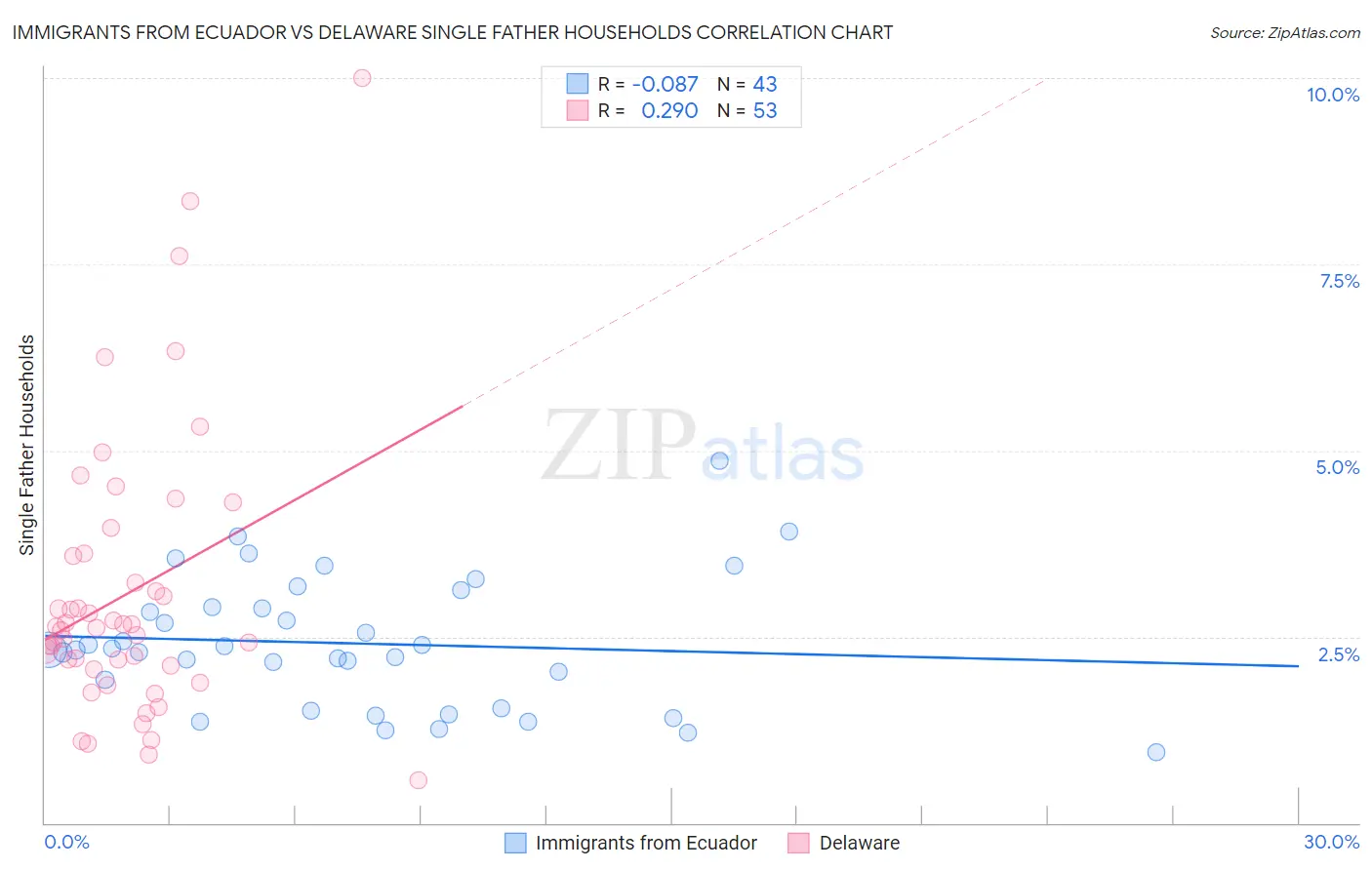 Immigrants from Ecuador vs Delaware Single Father Households