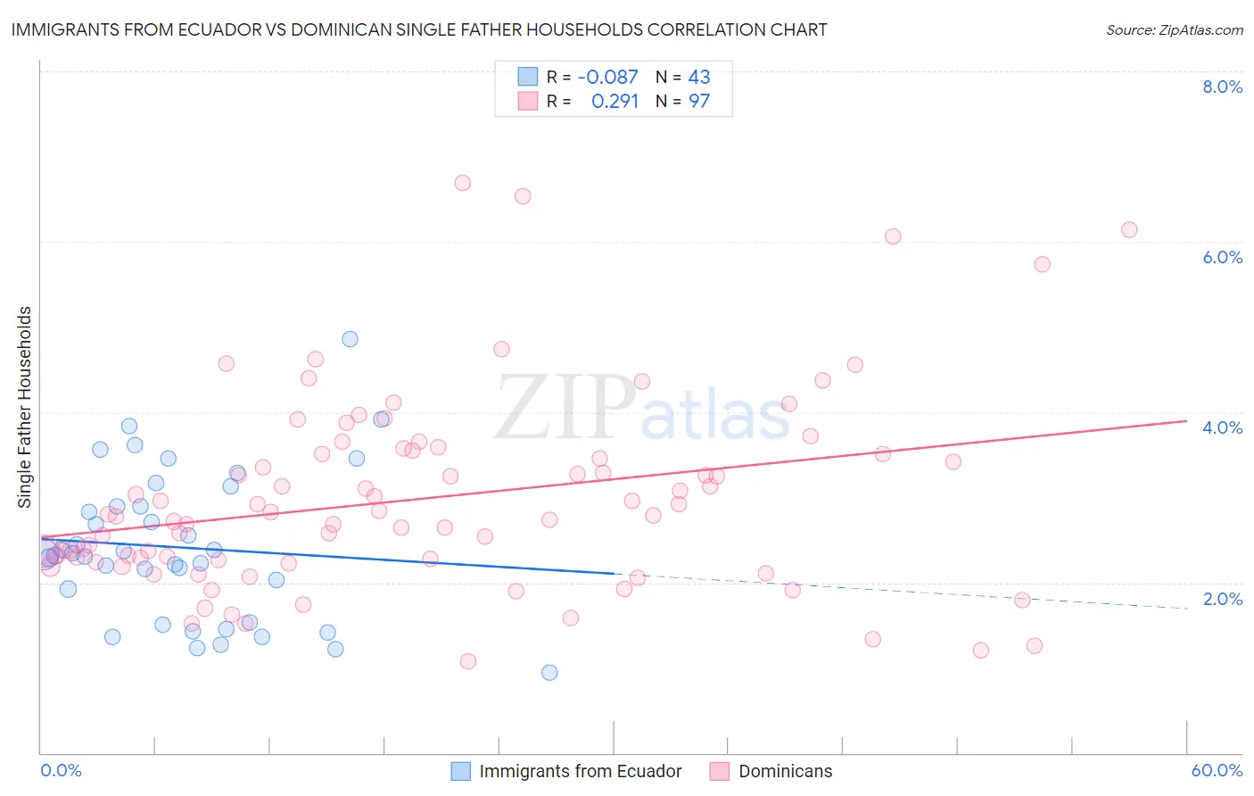 Immigrants from Ecuador vs Dominican Single Father Households