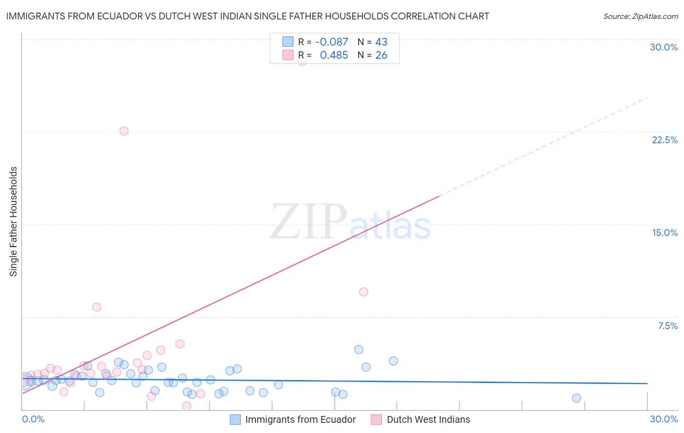 Immigrants from Ecuador vs Dutch West Indian Single Father Households