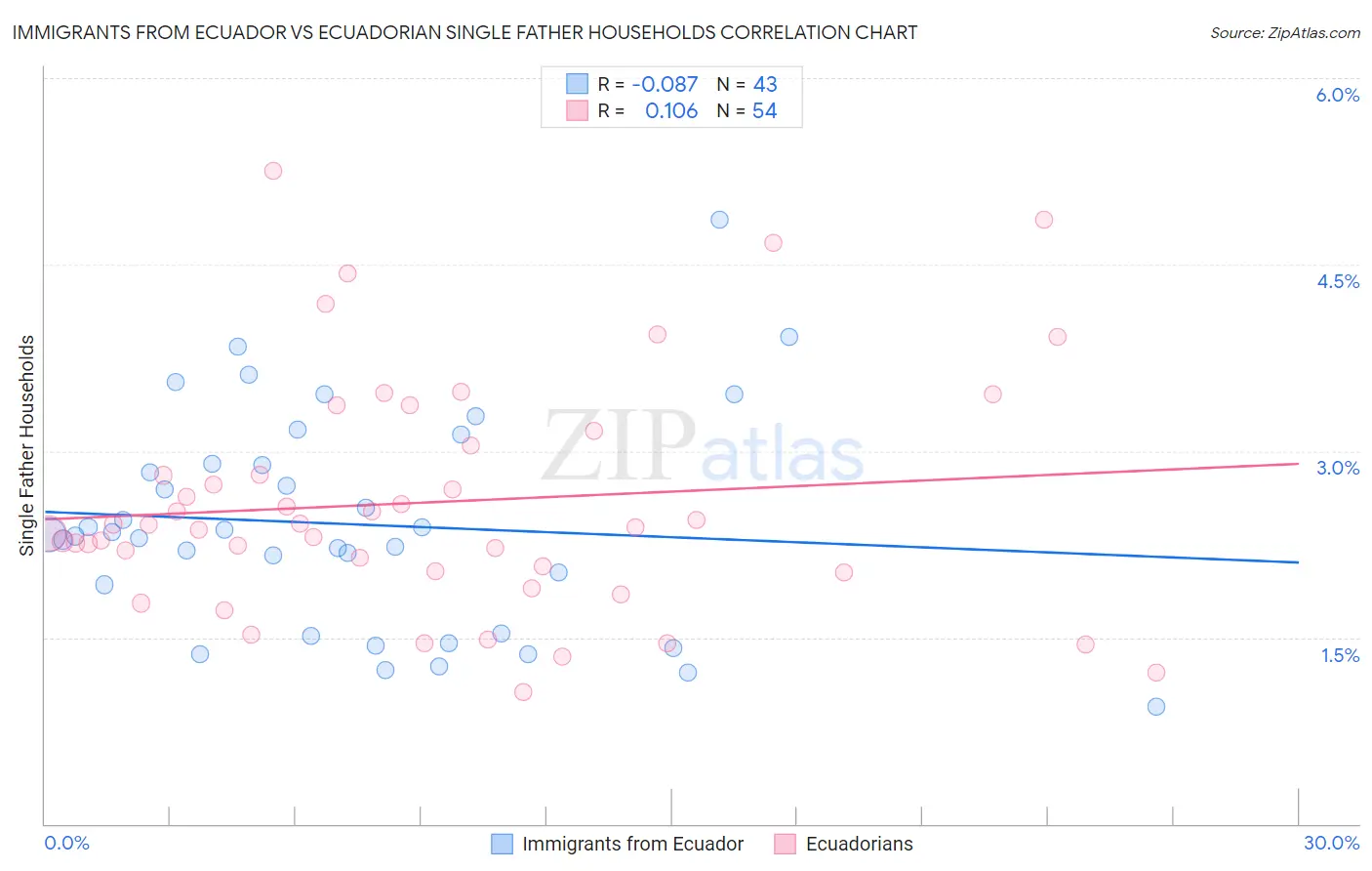 Immigrants from Ecuador vs Ecuadorian Single Father Households