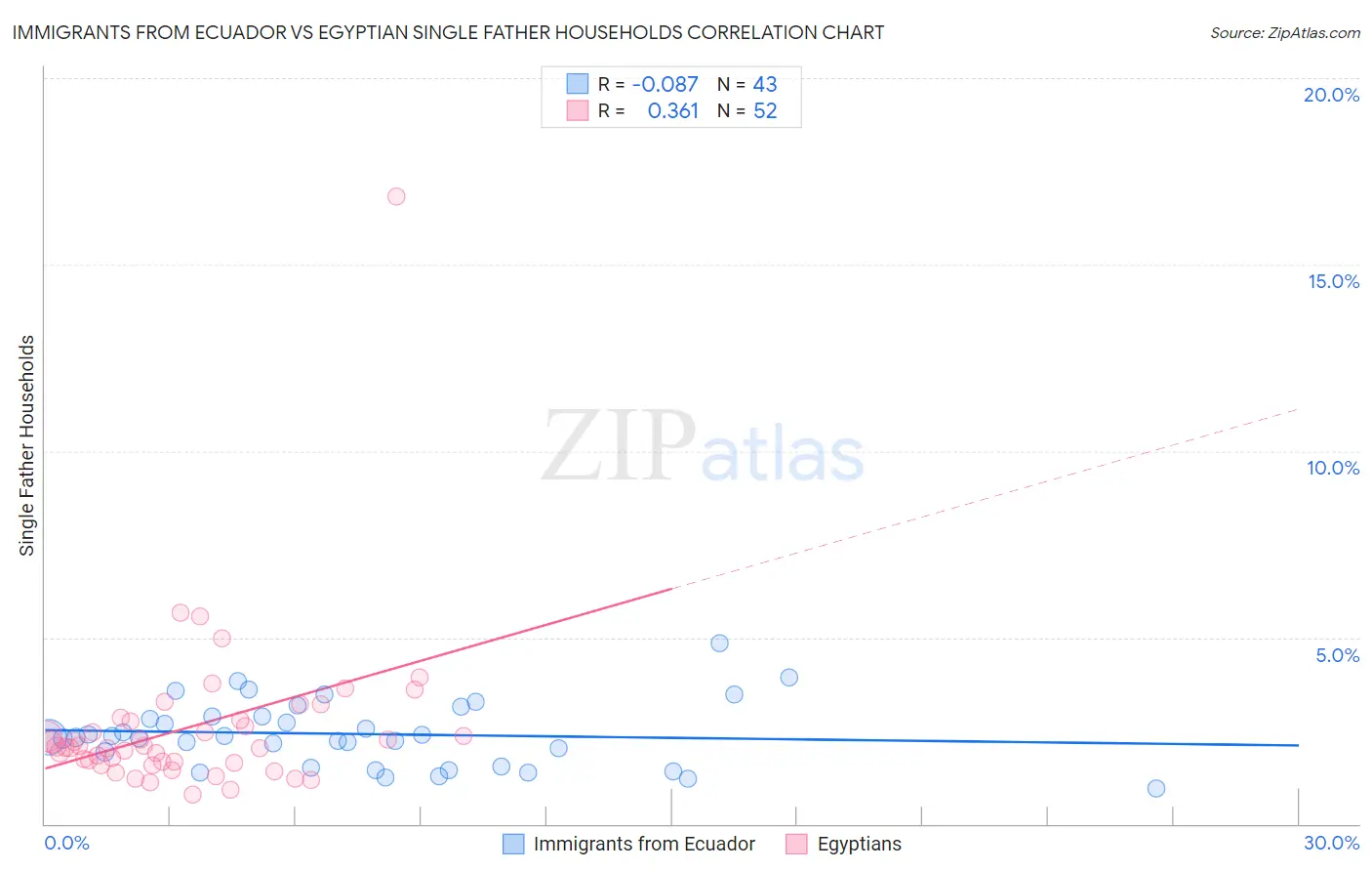 Immigrants from Ecuador vs Egyptian Single Father Households