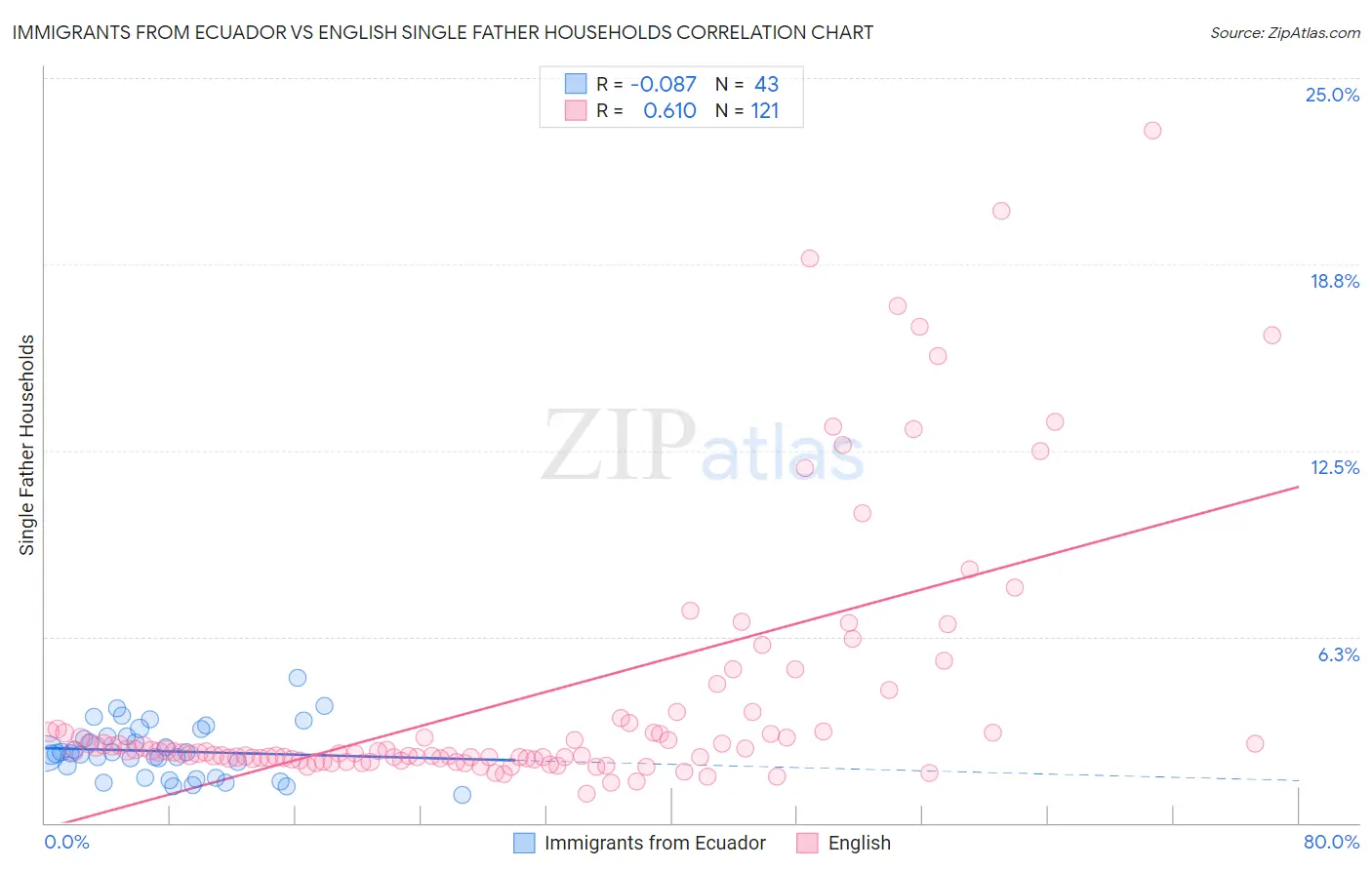 Immigrants from Ecuador vs English Single Father Households