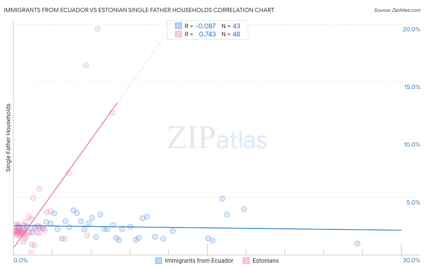 Immigrants from Ecuador vs Estonian Single Father Households