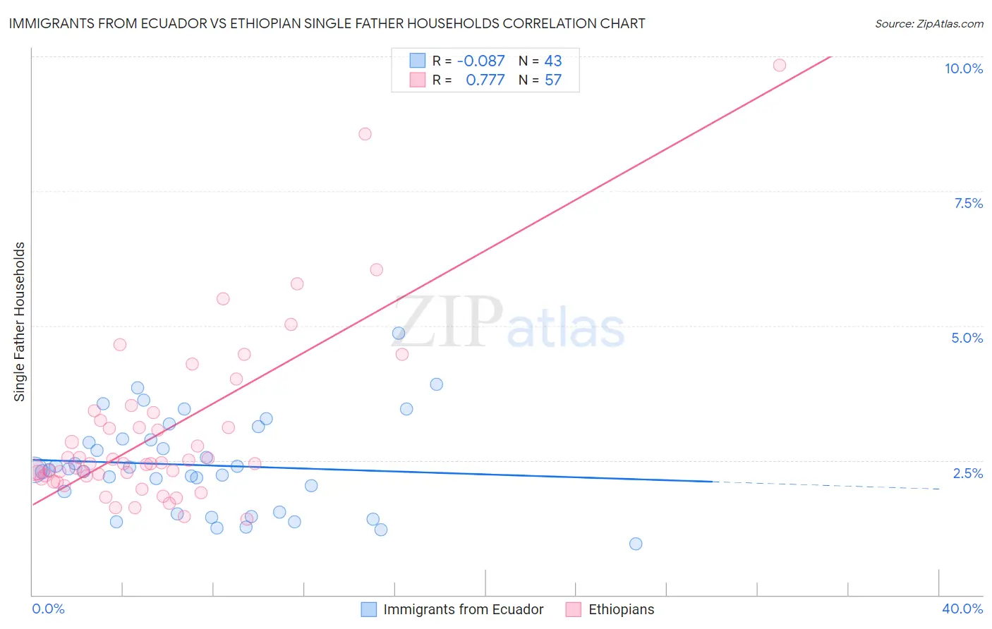 Immigrants from Ecuador vs Ethiopian Single Father Households