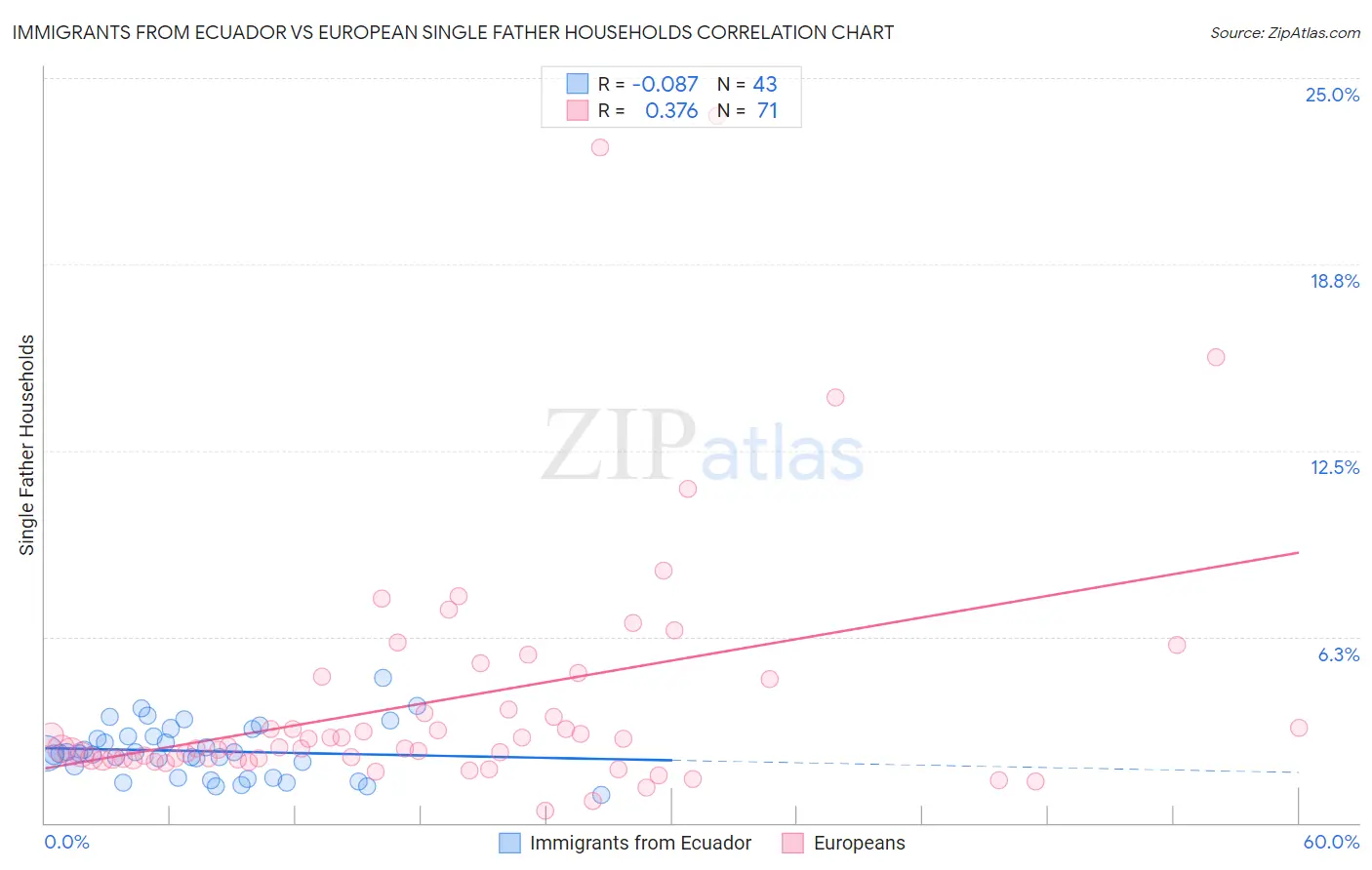 Immigrants from Ecuador vs European Single Father Households
