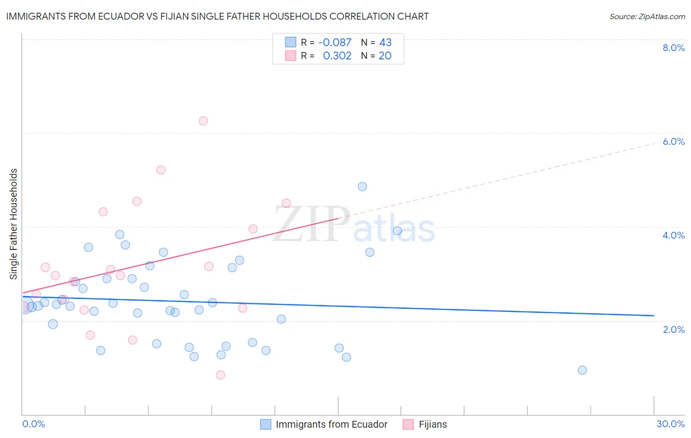 Immigrants from Ecuador vs Fijian Single Father Households