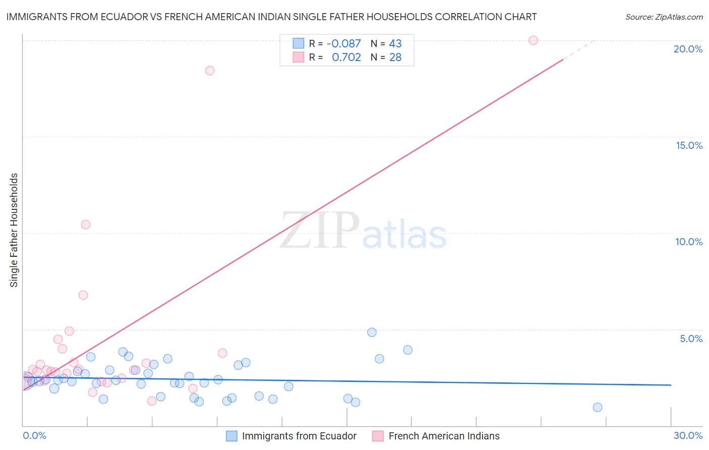 Immigrants from Ecuador vs French American Indian Single Father Households