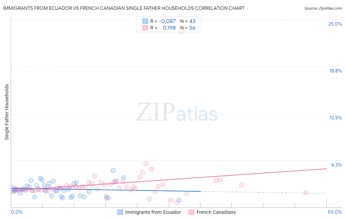 Immigrants from Ecuador vs French Canadian Single Father Households
