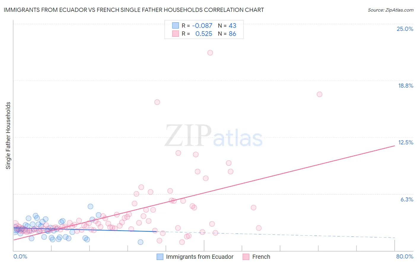 Immigrants from Ecuador vs French Single Father Households