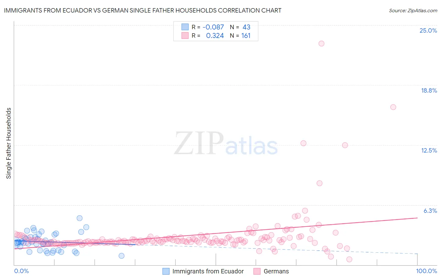 Immigrants from Ecuador vs German Single Father Households