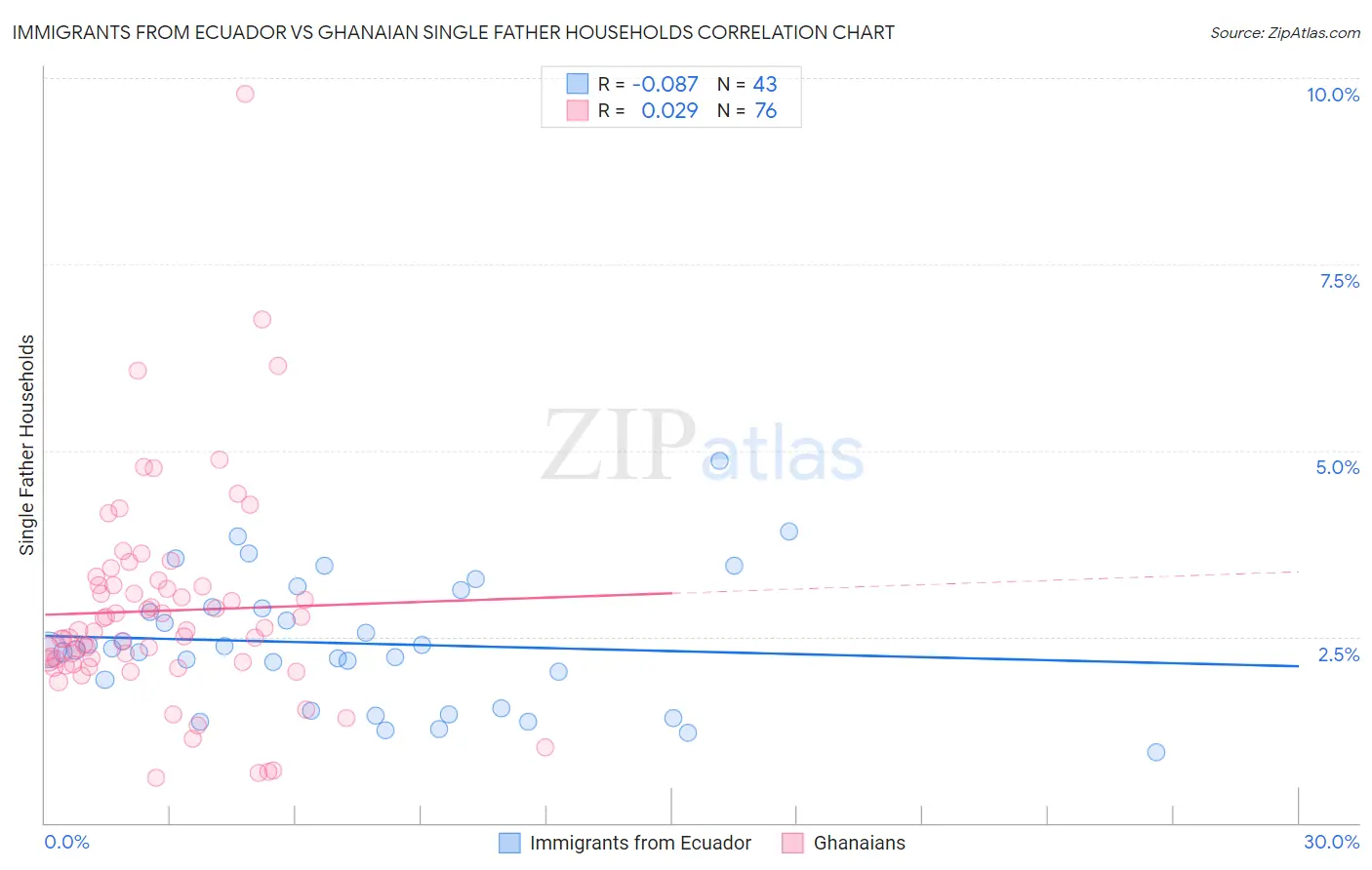 Immigrants from Ecuador vs Ghanaian Single Father Households