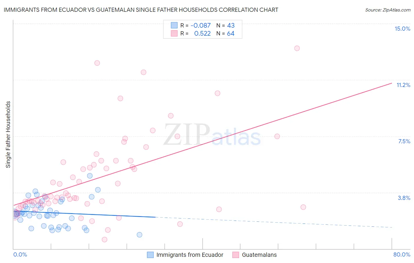 Immigrants from Ecuador vs Guatemalan Single Father Households