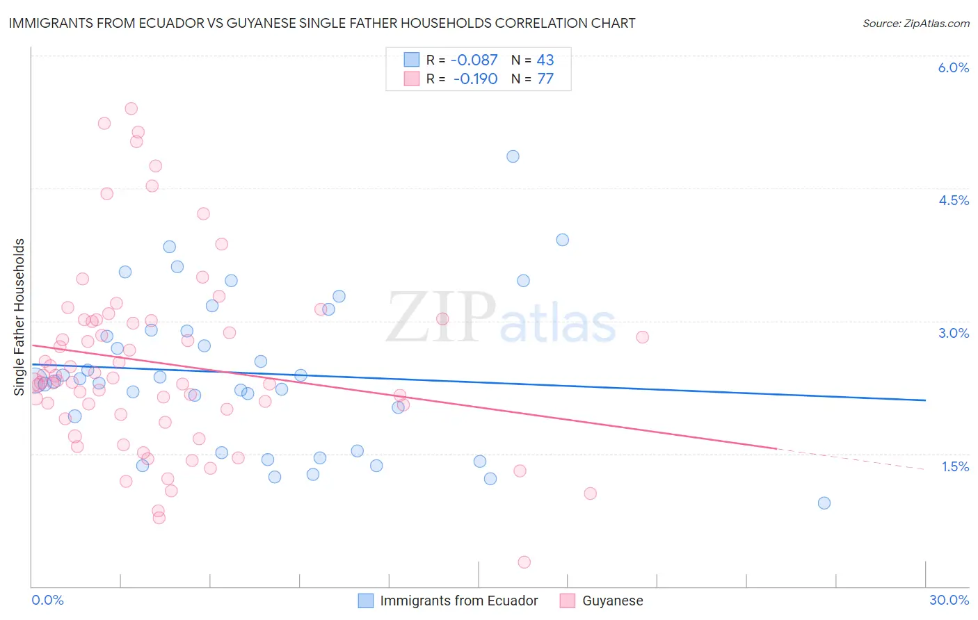 Immigrants from Ecuador vs Guyanese Single Father Households