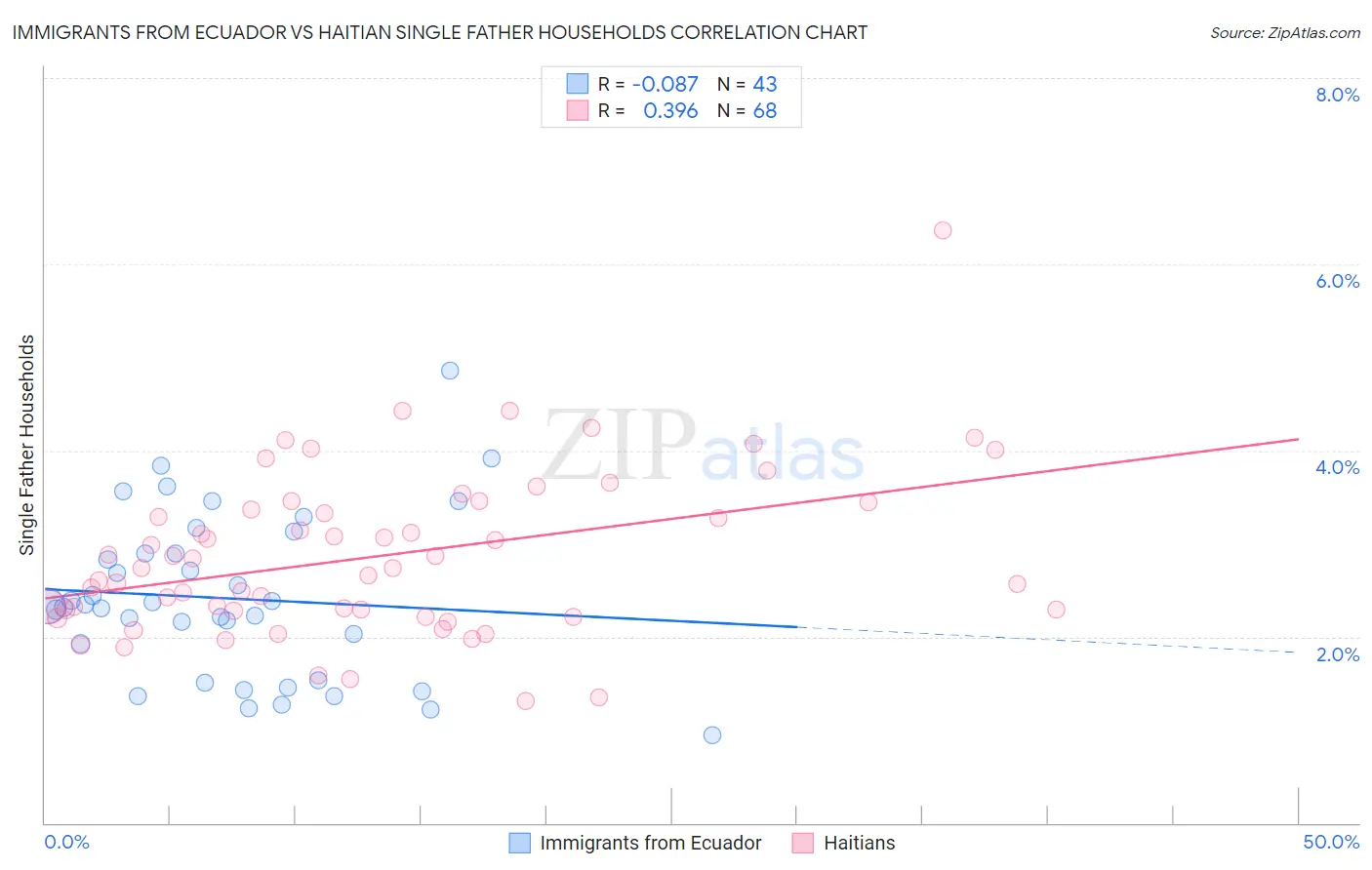 Immigrants from Ecuador vs Haitian Single Father Households
