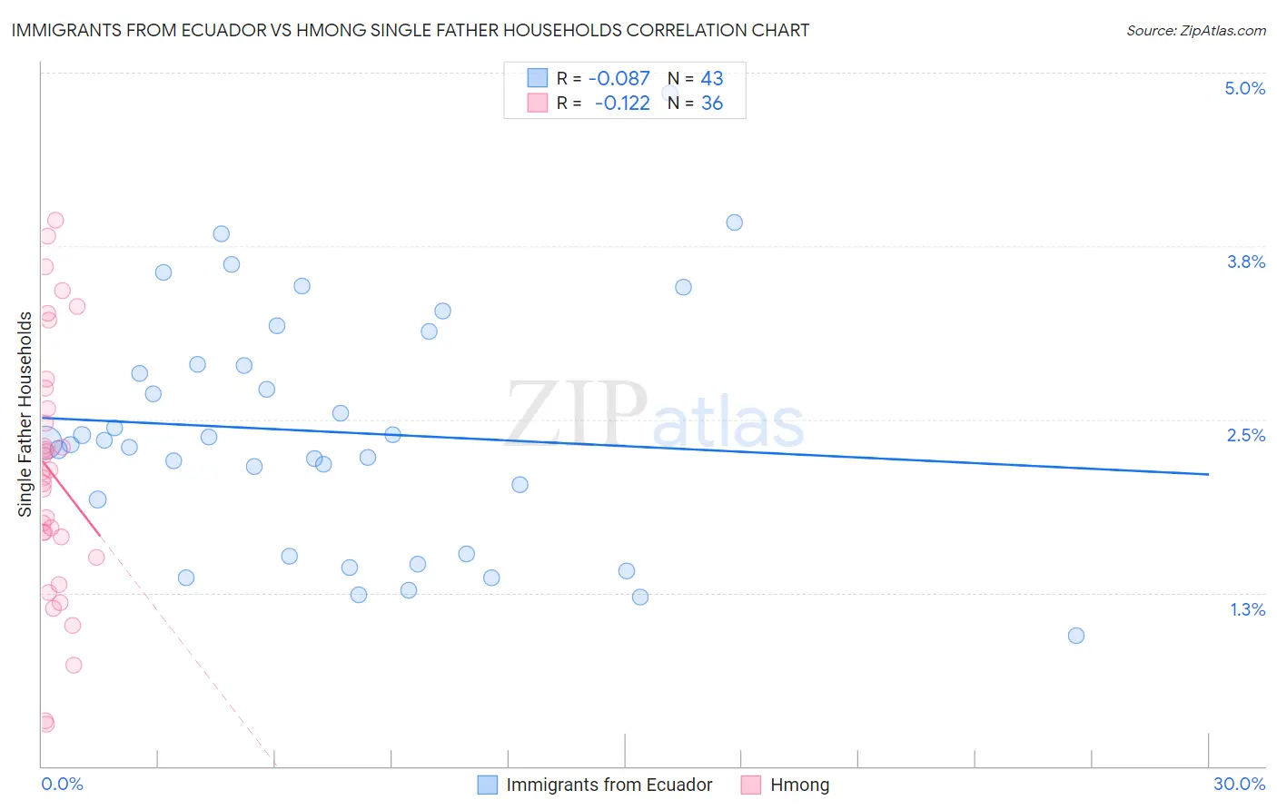 Immigrants from Ecuador vs Hmong Single Father Households