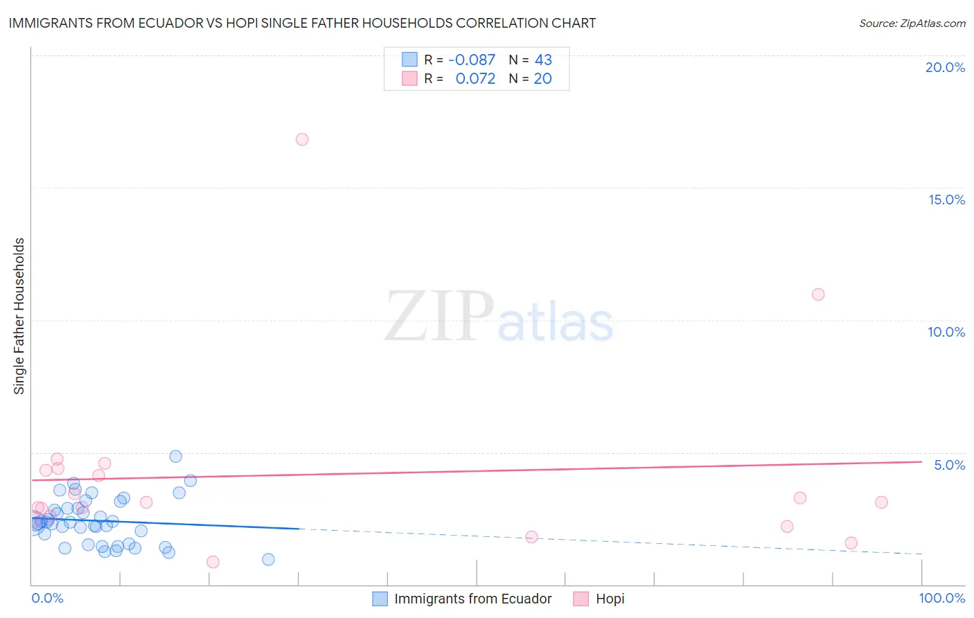 Immigrants from Ecuador vs Hopi Single Father Households