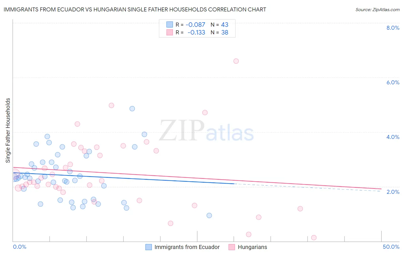 Immigrants from Ecuador vs Hungarian Single Father Households