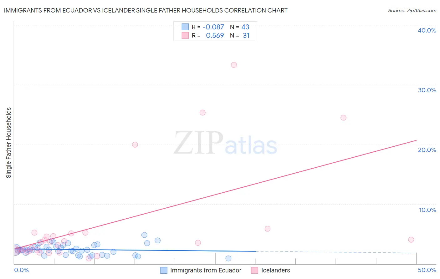 Immigrants from Ecuador vs Icelander Single Father Households