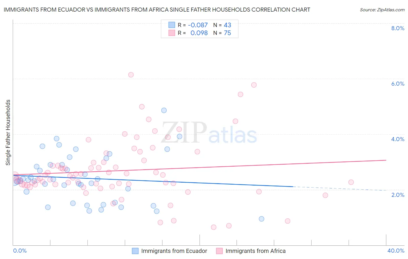 Immigrants from Ecuador vs Immigrants from Africa Single Father Households