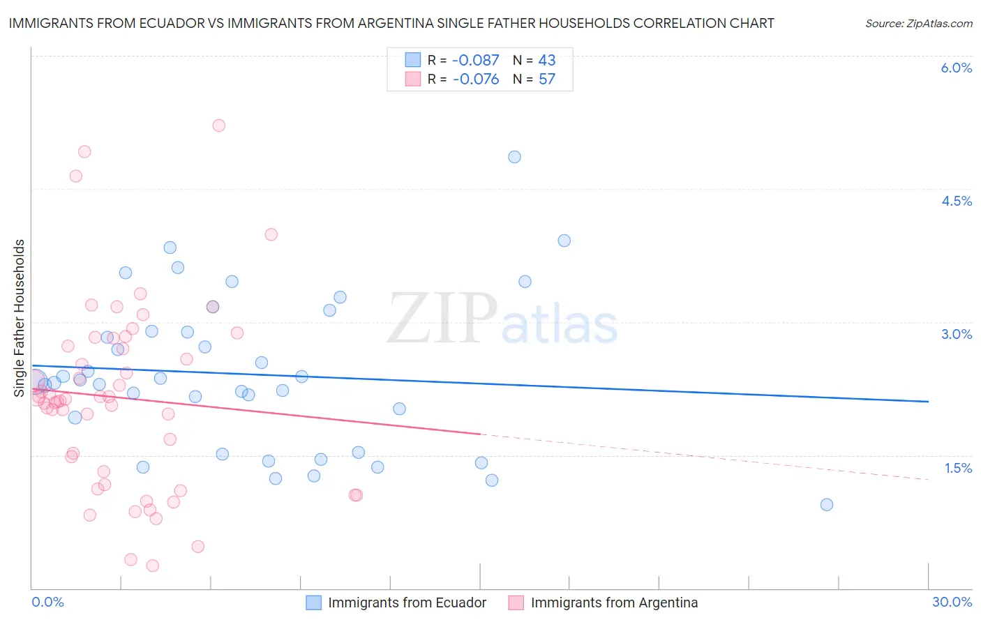 Immigrants from Ecuador vs Immigrants from Argentina Single Father Households