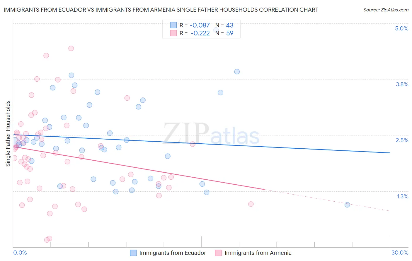 Immigrants from Ecuador vs Immigrants from Armenia Single Father Households